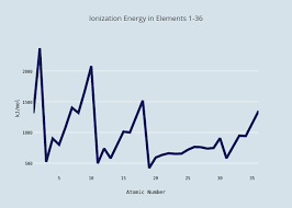 ionization energy in elements 1 36 scatter chart made by