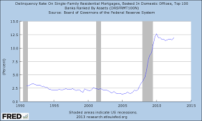Fred Chart Mortgage Delinquency Rates Up Again