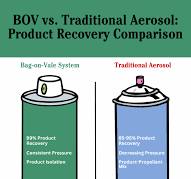 BOV Technology: Achieve 99% Product Recovery | Signature ...