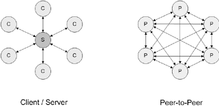 So, let's dive in and learn what it means and how it wor. Client Server Model Versus P2p Model Download Scientific Diagram