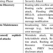 All entries will remain the same unless they are changed manually. Pdf A Survey Of Routing Protocols For Smart Grid Communications