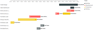 power bi custom visuals gantt