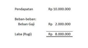 Pengertian Laporan Neraca Adalah Format Dan Cara Buat Laporan Laba Rugi Neraca Laporan Keuangan