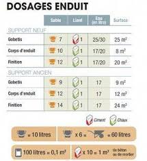 Comment Bien Doser Son Mortier Et Son Beton En 2020 Dosage Ciment Enduit Ciment Et Mortier