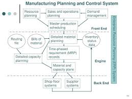 Ppt Manufacturing Planning And Control Powerpoint Presentation Free Download Id 3362633