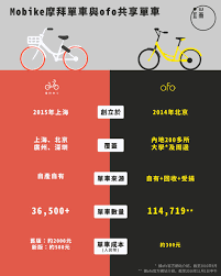 mobike摩拜單車與ofo共享單車小檔案 weather screenshot weather