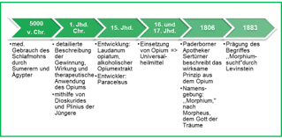 Opioide Und Opiate Bei Schmerzen Wirkung Nebenwirkungen Ubelkeit Erbrechen Und Verstopfung Schmerztherapie Ohne Medikamente Bomedus