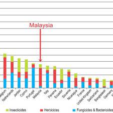 In malaysia, pollution of river waters poses a serious risk to the health of the public. Pdf Agriculture And Water Pollution Risks