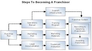 What Is The Definition Of Franchising Bms Bachelor Of