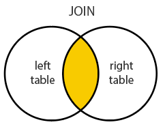The inner join is one of the most commonly used joins in sql server. Sql Join Dofactory