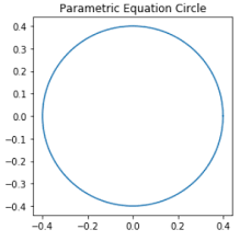 Learn how to draw a circle without any drawing aids or templates in this drawing lesson. How To Draw A Circle Using Matplotlib In Python Geeksforgeeks