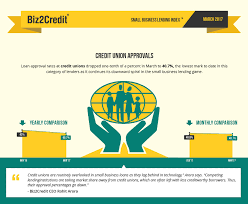 Loan Approvals At Credit Unions Drop Small Business Lending Small Business Index
