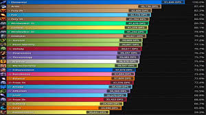Top Dps Charts Wow Legion Best Picture Of Chart Anyimage Org