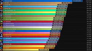 top dps charts wow legion best picture of chart anyimage org