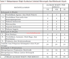 Silabus merupakan rencana pembelajaran pada suatu kelompok mata pelajaran tertentu. Struktur Kurikulum 2013 Sma Ma Sesuai Dengan Permendikbud No 69 Tahun 2013 Sman 1 Dukun