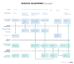 Pin By Dolly Parikh On Data Visualization Design Service Blueprint Customer Journey Mapping Service Design