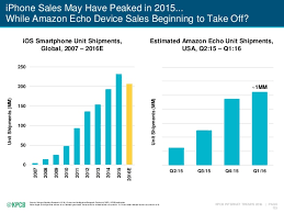 Kpcb Internet Trends 2016