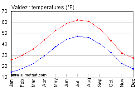 Valdez Alaska Climate Yearly Annual Temperature Statistics