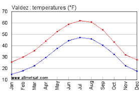 valdez alaska climate yearly annual temperature statistics