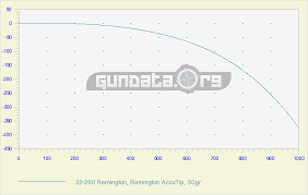 22 250 ballistics chart coefficient gundata org