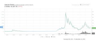 We are projecting that the price of xrp could reach $2.50, an 854% increase from its current price. Litecoin Ltc Price Prediction For 2020 2025 2030