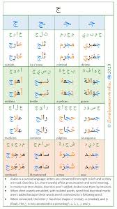 A is the first letter of the english alphabet and has a numerological value of '1'. Cursive Arabic The Jeem Ø¬ Arabic Alphabet Learning Arabic Learn Arabic Alphabet