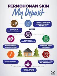 Permohonan skim deposit rumah pertama. Skim Mydeposit 2018 Malaysia Freebies Land Malaysia Facebook