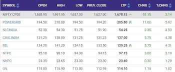 Here on sgxnifty.net you can get the latest rates, technical analysis, news, buy sell technical indicator of. Ery0 Sn T71som