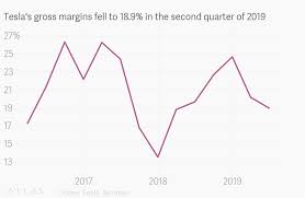 Teslas Losses Are Piling Up Despite Record Unit Sales Quartz