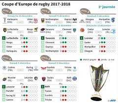 La coupe d'europe de rugby à xv a été créée en 1995 par le comité des cinq nations « afin de proposer un nouveau niveau de compétition professionnelle transfrontalière2. Rugby En Coupe D Europe Montpellier Au Bord Du Vide