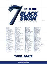 Black Swan By Bts Topped The Itunes Of 96 Countries All Over The World During Its First 24 Hours Bts Itunes Album Songs