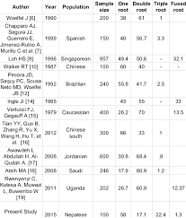 tooth length and root length measurement download table