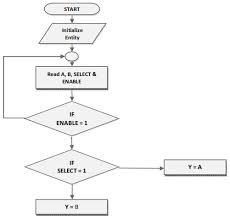 Vlsi Lab Experiments For Spartan3 Fpga Starter Kit