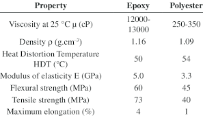 Properties Of Epoxy And Polyester Resins Download Table