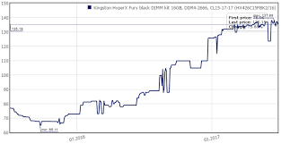 ddr4 memory prices keep on rising