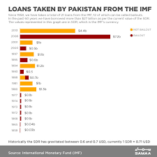 pakistans 60 year history with the imf in one chart samaa