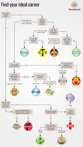 How To Find Your Ideal Career Infographic Career Counseling Career Planning Career Finder