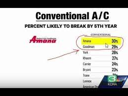 These are the most common ac and heating systems in homes (especially in our market of houston, tx). Consumer Reports Says That Amana Goodman Are Most Likely To Break Youtube