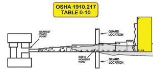 49 Reasonable Osha Machine Guarding Distance