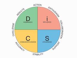 Therefore, disc is a practical way to understand yourself and those around in the How To Use Personality Tests To Build A Productive Team Zapier