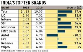 Tata group topped it for the fifth consecutive year. Tata Most Valuable Indian Brand In 2019 Lic Infosys And Sbi Next Business Standard News