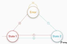 Image result for Computers Computer Science Theoretical Automata Theory Finite State Transducers