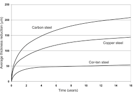 corrosion resistance to atmospheric corrosion