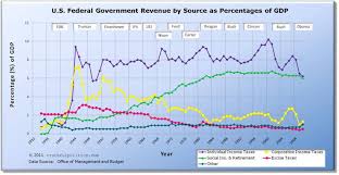 U S Federal Government Revenue Current Inflation
