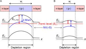 Above occupied levels there are unoccupied energy levels in the conduction and valence bands. Fermi Level An Overview Sciencedirect Topics