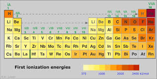 5 7 Periodic Properties Of The Elements Chemistry Libretexts