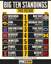 Who ruled the Big Ten Conference... - College Football on FOX ...