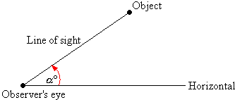 Sight lines can be divided into two components: Angles Of Elevation And Depression