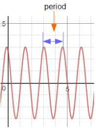 There are a few similarities between the sine and cosine graphs, they are: How To Find The Period Of A Trig Function Video Lesson Transcript Study Com