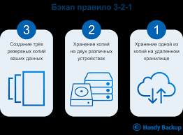 Стратегия 3-2-1